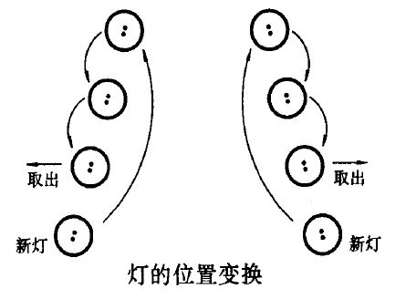 燈的位置更換 燈的位置更換