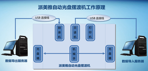 派美雅全自動(dòng)光盤刻錄打印系統(tǒng) 多行業(yè)應(yīng)用與網(wǎng)絡(luò)信息安全軟件開發(fā)新范式
